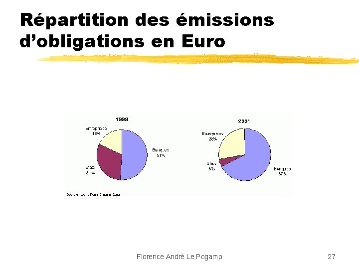 Répartition des émissions d’obligations en Euro Florence André Le Pogamp 27 