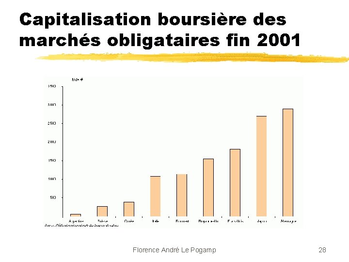 Capitalisation boursière des marchés obligataires fin 2001 Florence André Le Pogamp 28 