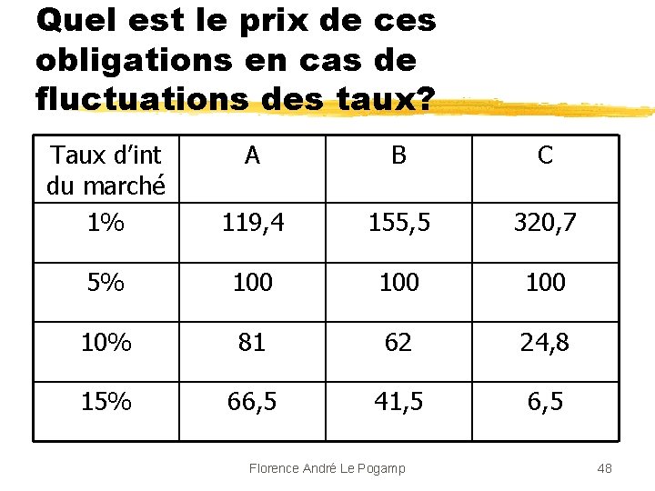 Quel est le prix de ces obligations en cas de fluctuations des taux? Taux