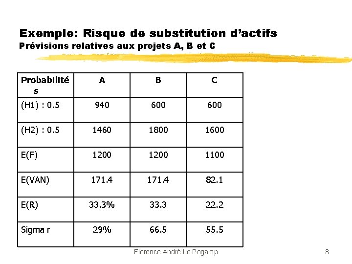 Exemple: Risque de substitution d’actifs Prévisions relatives aux projets A, B et C Probabilité