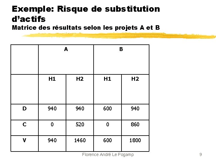 Exemple: Risque de substitution d’actifs Matrice des résultats selon les projets A et B
