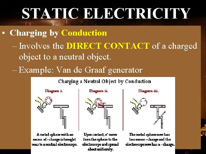 STATIC ELECTRICITY • Charging by Conduction – Involves the DIRECT CONTACT of a charged