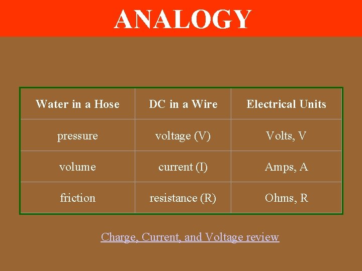 ANALOGY Water in a Hose DC in a Wire Electrical Units pressure voltage (V)