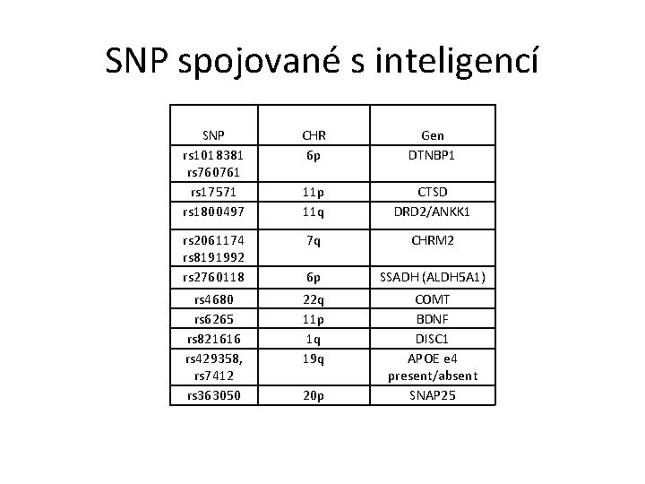 SNP spojované s inteligencí SNP rs 1018381 rs 760761 rs 17571 rs 1800497 CHR