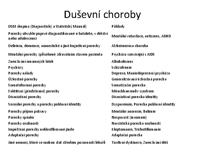 Duševní choroby DSM skupina (Diagnostický a Statistický Manuál) Příklady Poruchy obvykle poprvé diagnostikované u