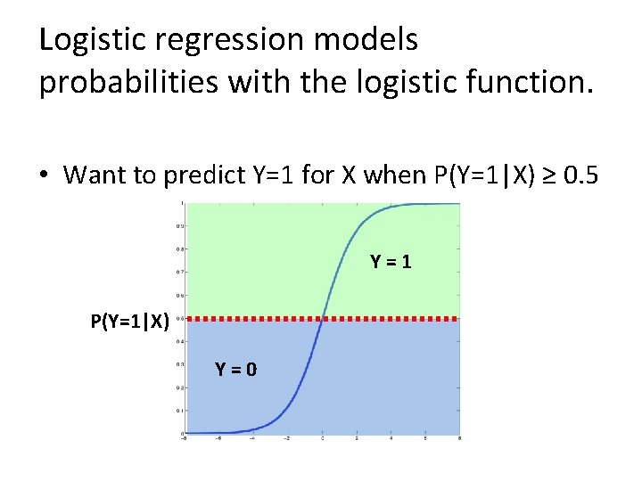 Logistic regression models probabilities with the logistic function. • Want to predict Y=1 for