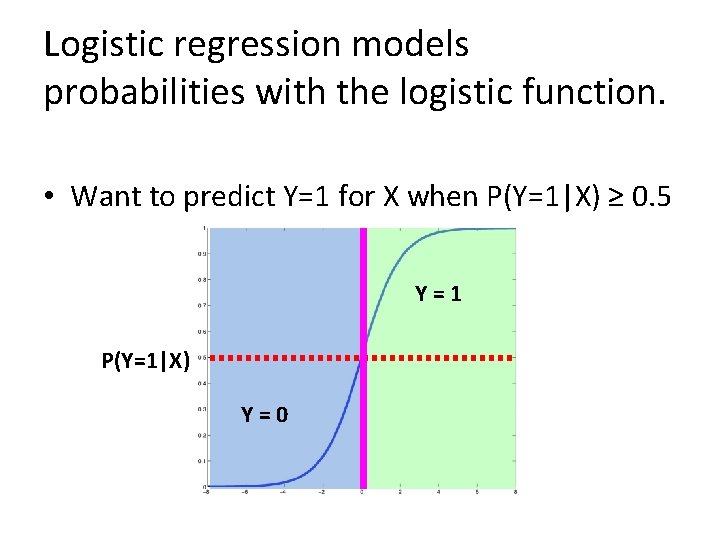 Logistic regression models probabilities with the logistic function. • Want to predict Y=1 for