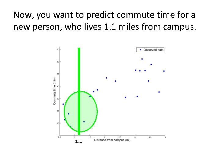 Now, you want to predict commute time for a new person, who lives 1.