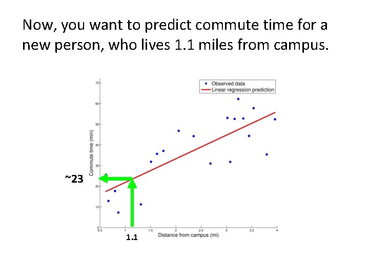 Now, you want to predict commute time for a new person, who lives 1.