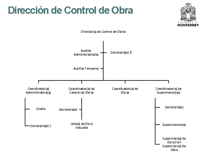 Dirección de Control de Obra Director(a) de Control de Obras Auxiliar Administrativo(a) Secretaria(o) B