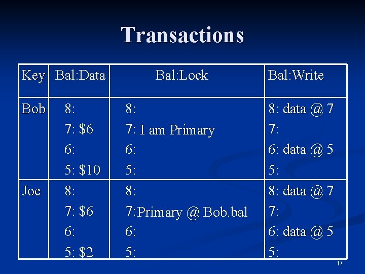 Transactions Key Bal: Data Bob Joe 8: 7: $6 6: 5: $10 8: 7: