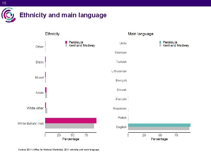 15 Ethnicity and main language Census 2011 (Office for National Statistics), 2011 ethnicity and