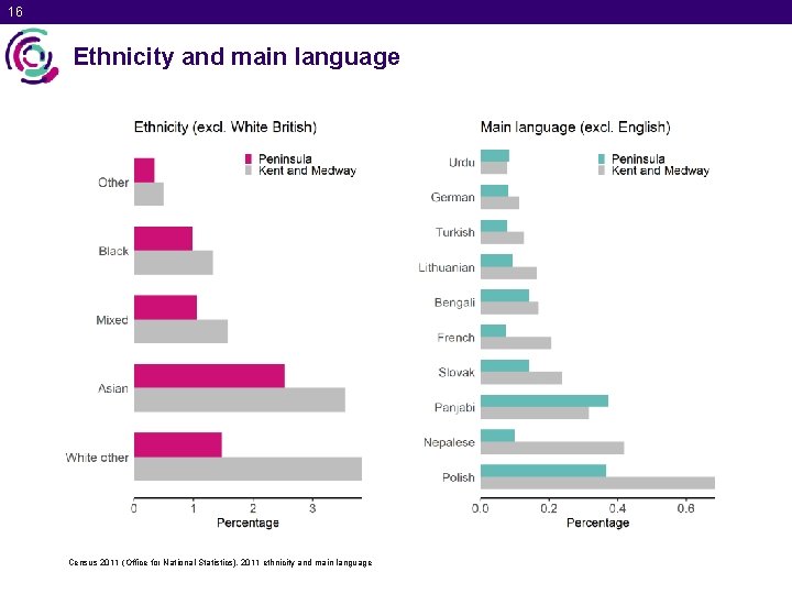 16 Ethnicity and main language Census 2011 (Office for National Statistics), 2011 ethnicity and