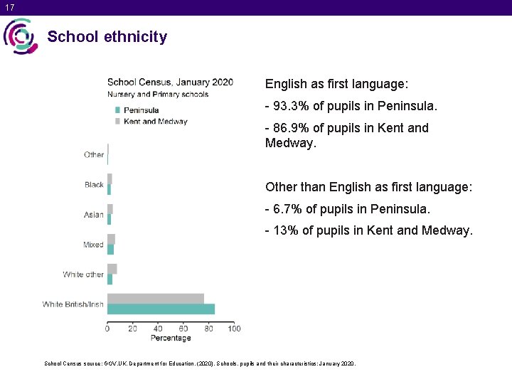 17 School ethnicity English as first language: - 93. 3% of pupils in Peninsula.