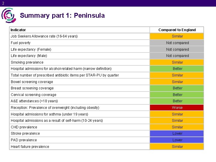 2 Summary part 1: Peninsula Indicator Job Seekers Allowance rate (16 -64 years) Compared