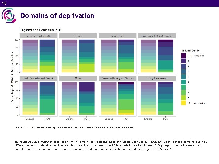 19 Domains of deprivation Source: GOV. UK. Ministry of Housing, Communities & Local Government.