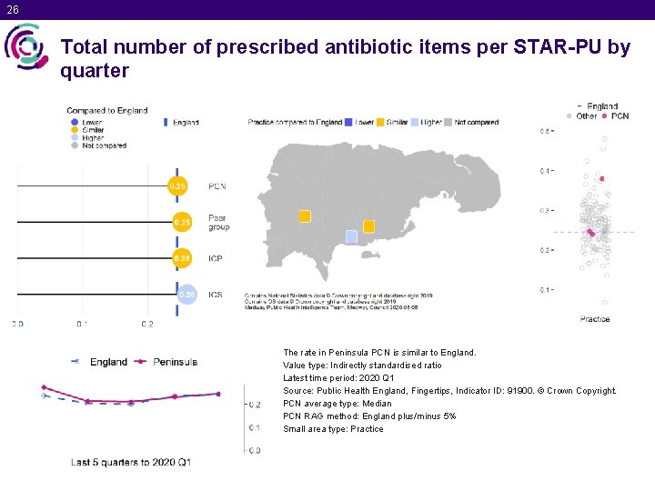 26 Total number of prescribed antibiotic items per STAR-PU by quarter The rate in