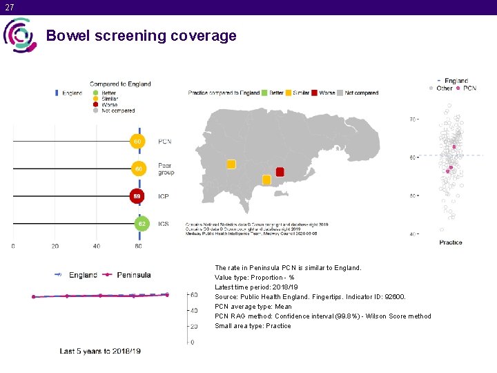 27 Bowel screening coverage The rate in Peninsula PCN is similar to England. Value