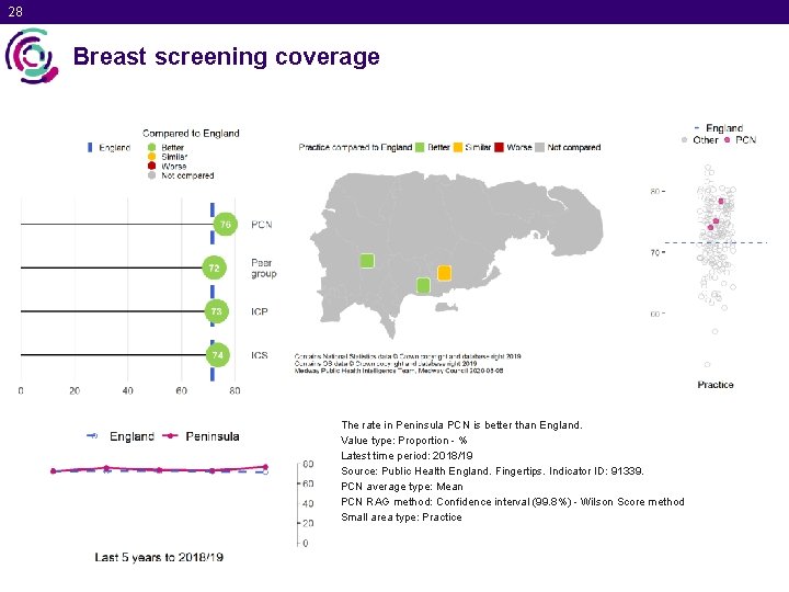 28 Breast screening coverage The rate in Peninsula PCN is better than England. Value