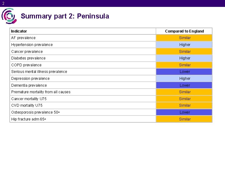 2 Summary part 2: Peninsula Indicator Compared to England AF prevalence Similar Hypertension prevalence