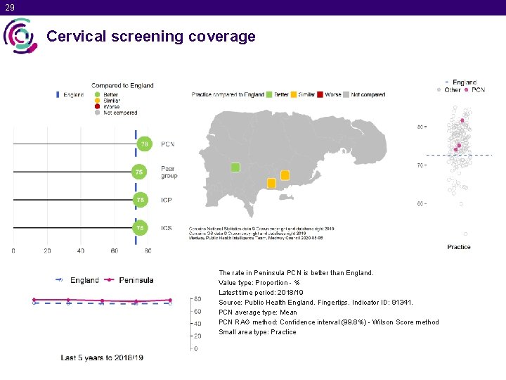 29 Cervical screening coverage The rate in Peninsula PCN is better than England. Value