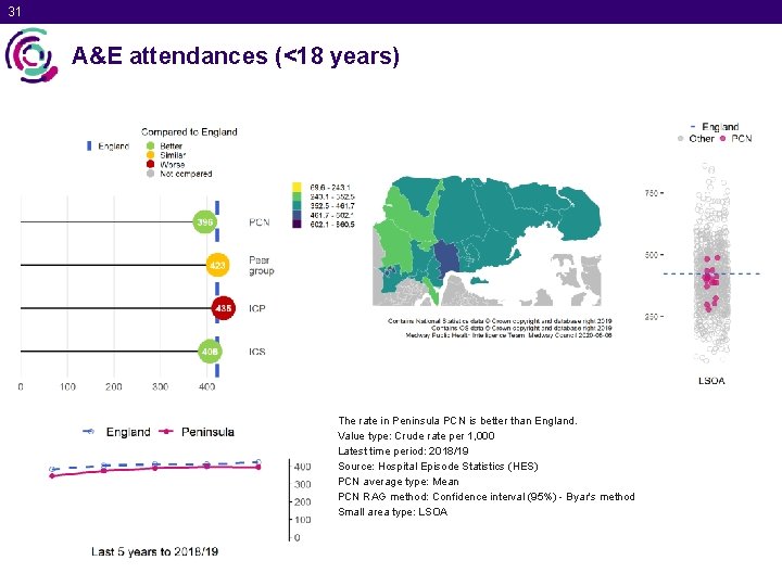 31 A&E attendances (<18 years) The rate in Peninsula PCN is better than England.