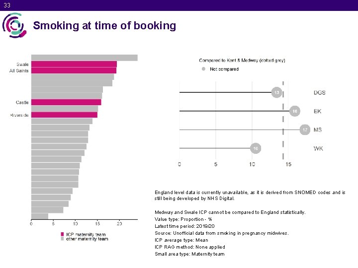 33 Smoking at time of booking England level data is currently unavailable, as it