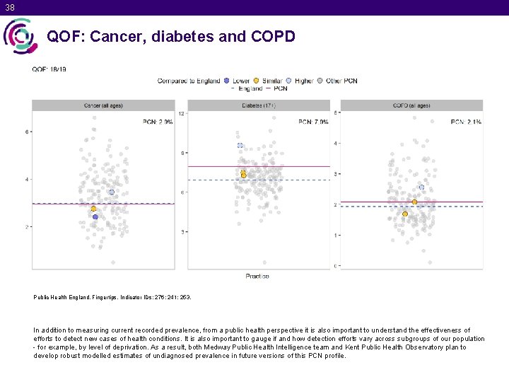 38 QOF: Cancer, diabetes and COPD Public Health England. Fingertips. Indicator IDs: 276; 241;