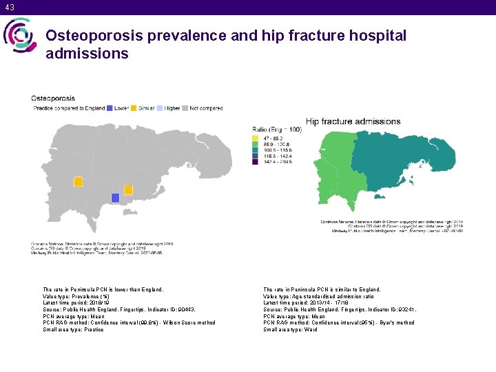43 Osteoporosis prevalence and hip fracture hospital admissions The rate in Peninsula PCN is