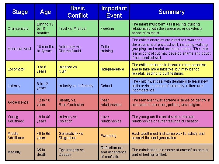 Stage Oral-sensory Age Birth to 12 to 18 months Basic Conflict Trust vs. Mistrust Stage Oral-sensory Age Birth to 12 to 18 months Basic Conflict Trust vs. Mistrust