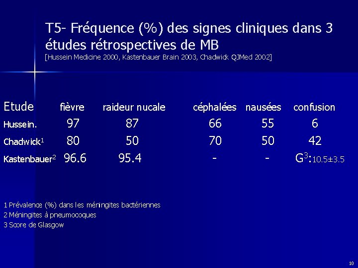 T 5 - Fréquence (%) des signes cliniques dans 3 études rétrospectives de MB