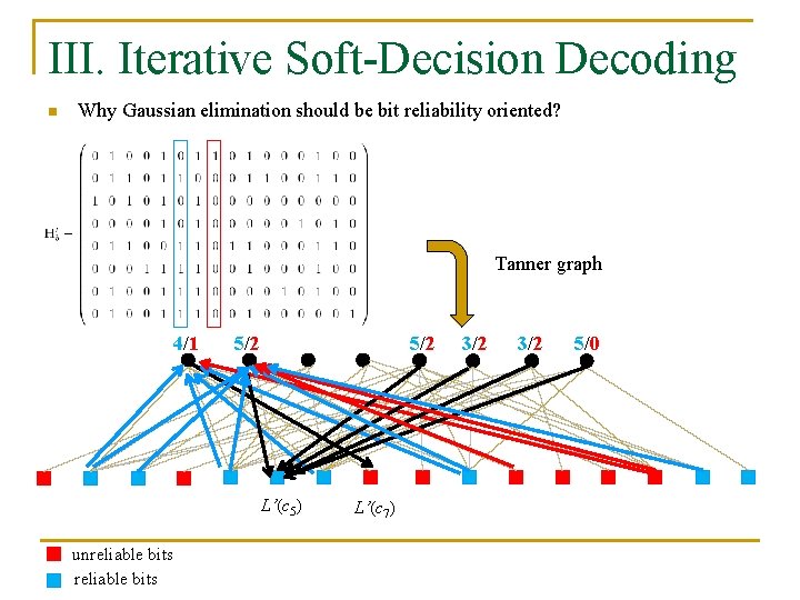 III. Iterative Soft-Decision Decoding n Why Gaussian elimination should be bit reliability oriented? Tanner