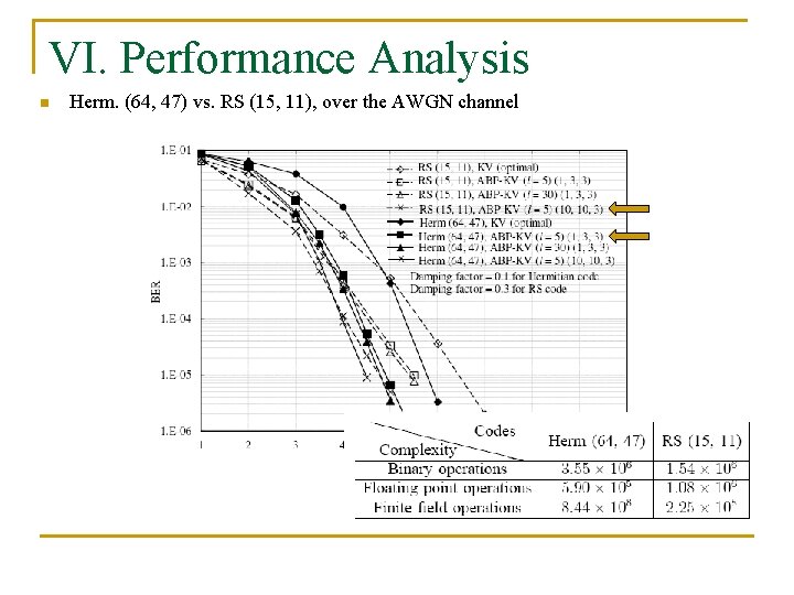 VI. Performance Analysis n Herm. (64, 47) vs. RS (15, 11), over the AWGN