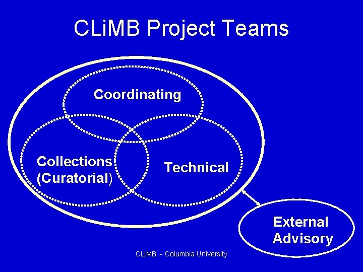 CLi. MB Project Teams Coordinating Collections (Curatorial) Technical External Advisory CLi. MB - Columbia
