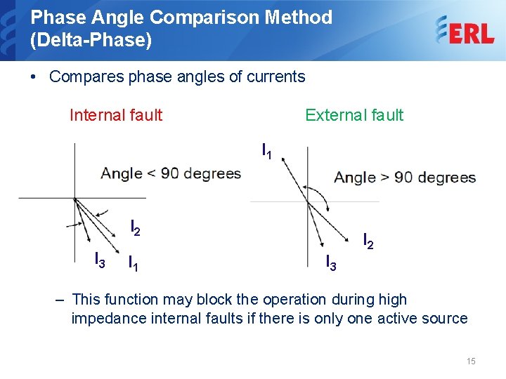 Phase Angle Comparison Method (Delta-Phase) • Compares phase angles of currents Internal fault External