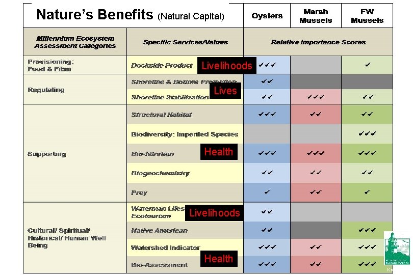 Nature’s Benefits (Natural Capital) Livelihoods Lives Health Livelihoods Health Kreeger 