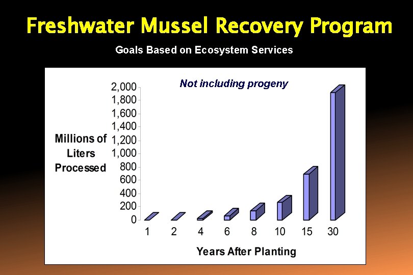 Freshwater Mussel Recovery Program Goals Based on Ecosystem Services Not including progeny 