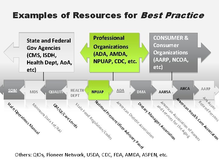 Examples of Resources for Best Practice VISULIZE ACTIVITIES WITH TIMELINES! Professional Organizations (ADA, AMDA,