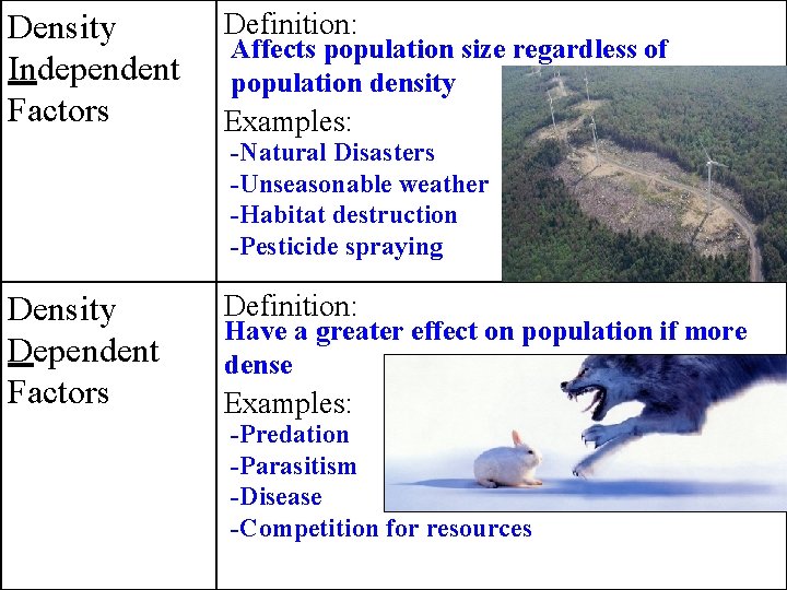 Definition: Density Affects population size regardless of Independent population density Factors Examples: -Natural Disasters