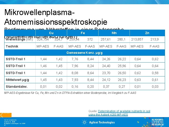 Mikrowellenplasma. Atomemissionsspektroskopie Bestimmung von Nährstoffen in einer Bodenprobe Cu Fe Mn (Multielementuntersuchungen) Wellenlänge (nm)