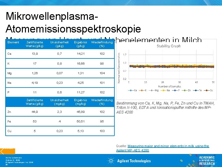 Mikrowellenplasma. Atomemissionsspektroskopie Messung von Haupt- und Nebenelementen in Milch Element Zertifizierte Werte (g/kg) Unsicherheit