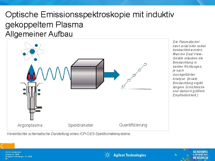 Optische Emissionsspektroskopie mit induktiv gekoppeltem Plasma Allgemeiner Aufbau Die Plasmafackel kann axial oder radial