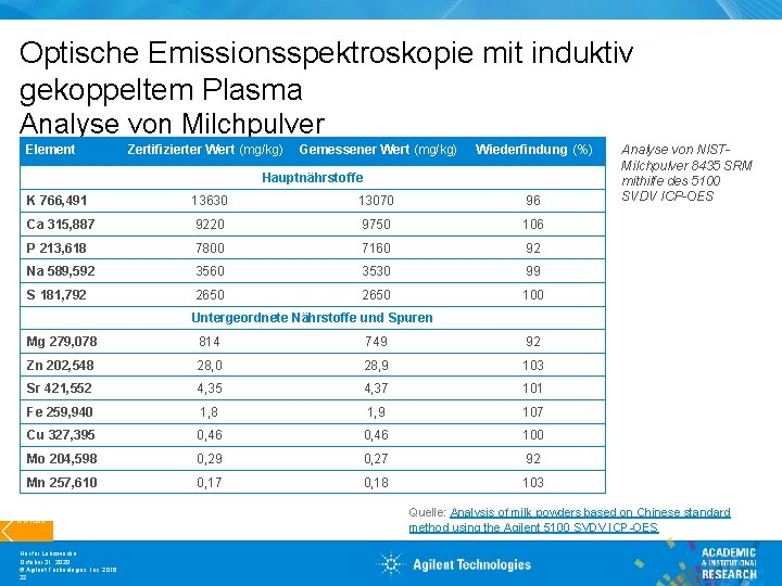 Optische Emissionsspektroskopie mit induktiv gekoppeltem Plasma Analyse von Milchpulver Element Zertifizierter Wert (mg/kg) Gemessener