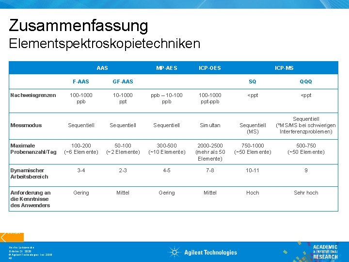 Zusammenfassung Elementspektroskopietechniken AAS Nachweisgrenzen Messmodus Maximale Probenanzahl/Tag Dynamischer Arbeitsbereich Anforderung an die Kenntnisse des