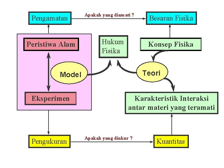 Pengamatan Peristiwa Alam Apakah yang diamati ? Hukum Fisika Konsep Fisika Teori Model Eksperimen