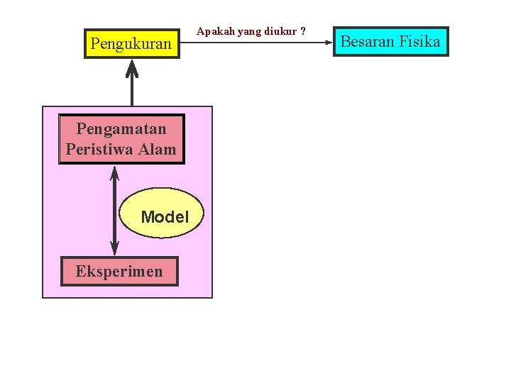 Pengukuran Pengamatan Peristiwa Alam Model Eksperimen Apakah yang diukur ? Besaran Fisika 