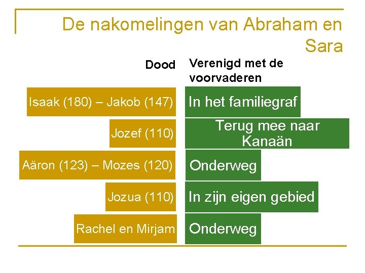 De nakomelingen van Abraham en Sara Dood Isaak (180) – Jakob (147) Jozef (110)