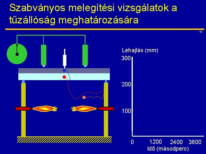 Szabványos melegítési vizsgálatok a tűzállóság meghatározására 10 Lehajlás (mm) 300 200 100 0 1200