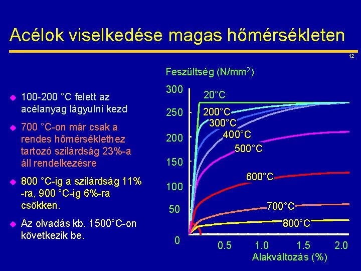 Acélok viselkedése magas hőmérsékleten 12 Feszültség (N/mm 2) u u 100 -200 °C felett