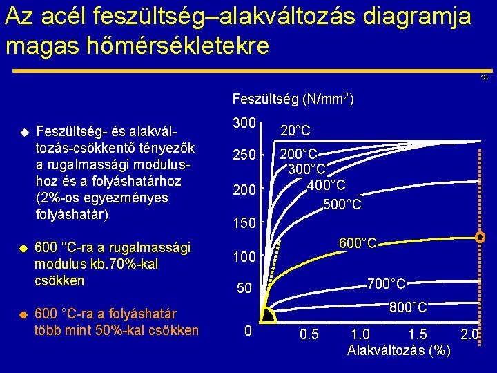 Az acél feszültség–alakváltozás diagramja magas hőmérsékletekre 13 Feszültség (N/mm 2) u u u Feszültség-